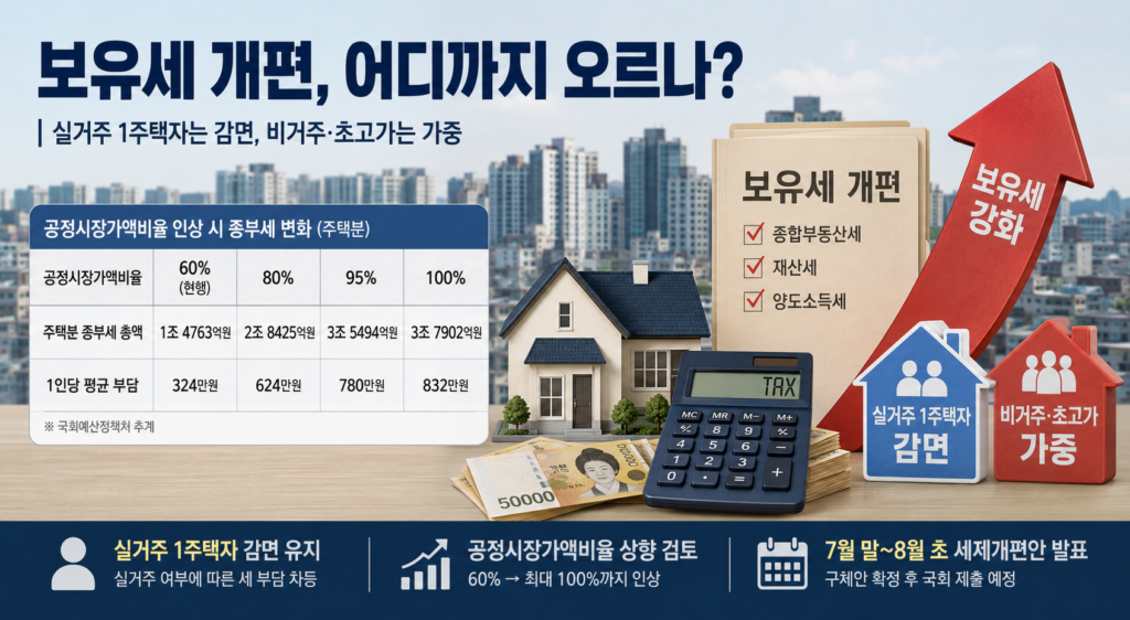 보유세1