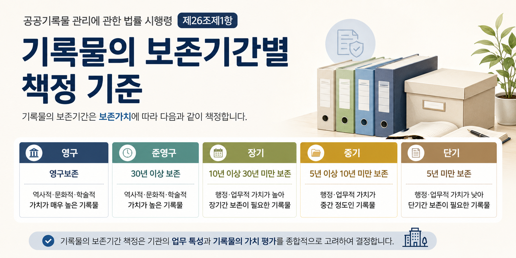 기록물의 보존기간별 책정기준